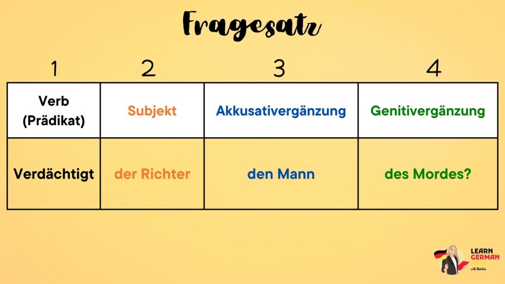 Wortstellung Genitiv Fragesatz